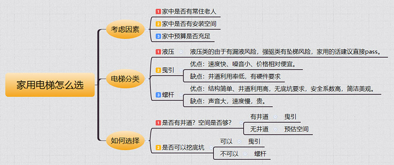 会山镇家用电梯如何选择